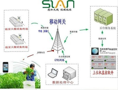溫室無線采集監(jiān)測(cè)系統(tǒng) 價(jià)格、廠家、圖片與其他傳感器詳解